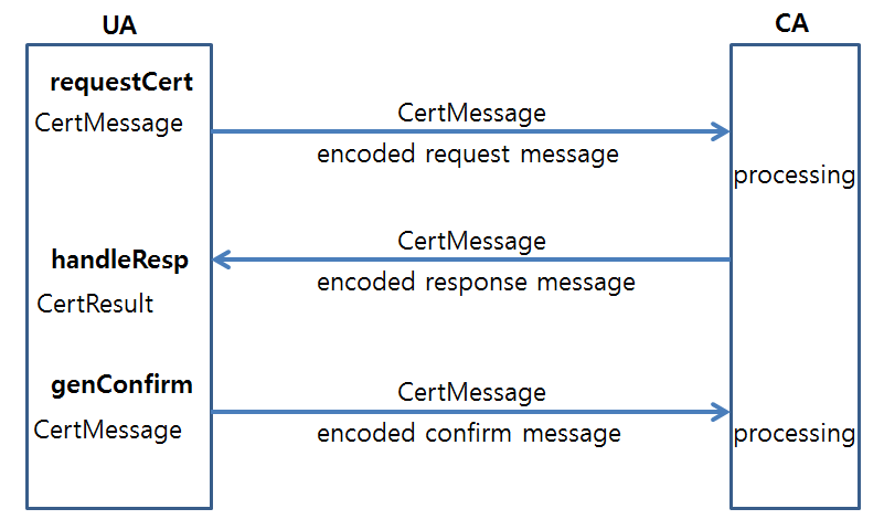 WebCert operation flow